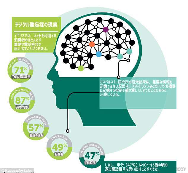 ググるとカスになる？成人の3分の1がネットで得た情報を憶えようとせず、4分の1は発見直後に忘れてしまうことが判明