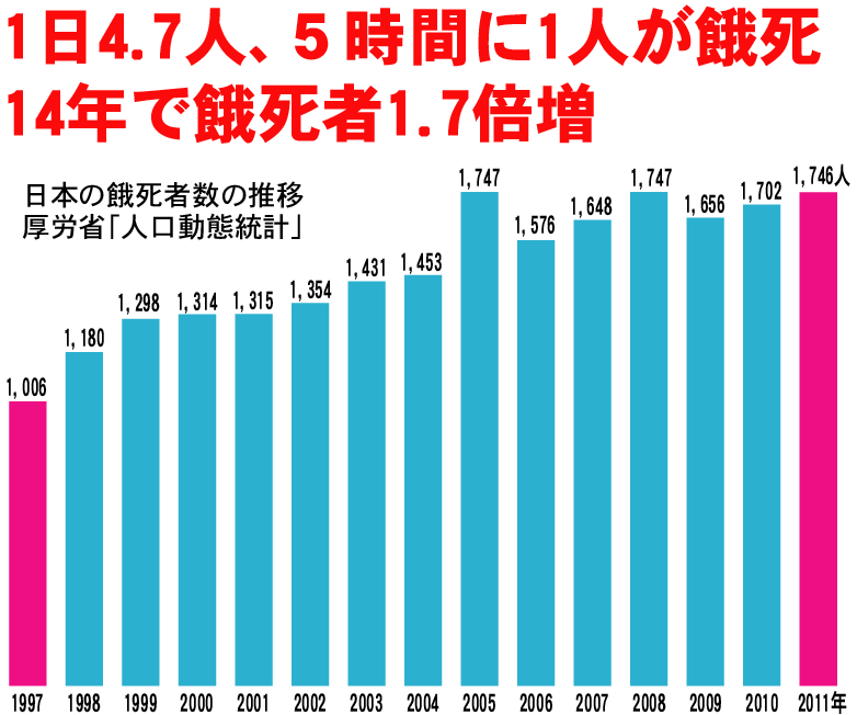 ５時間ごとに１人が餓死する日本
