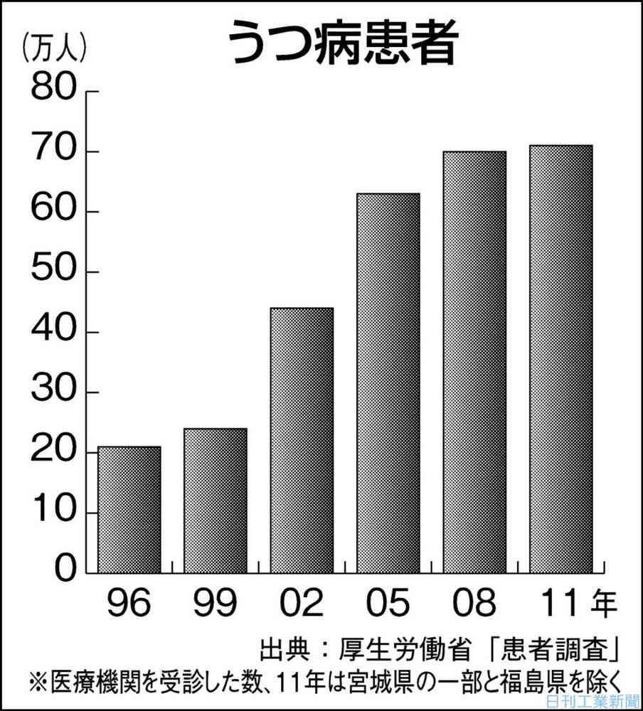 シスメックスがうつ病の検査システム開発へ。数値を客観化できれば日本初