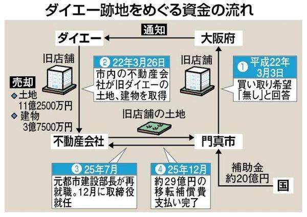 【衝撃事件の核心】「１５億→２９億円」ダイエー跡地をめぐる〝疑惑〟に満ちた売買　市と業者の癒着を徹底追及　大阪・門真 - 産経WEST