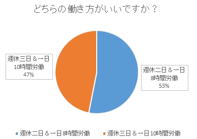 週休1日の仕事ってどうですか？
