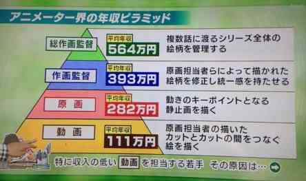 			関西の番組で「アニメ業界」の特集を放送！！　アニメーターの給料についても詳しく解説してる！｜やらおん！					