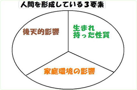 家庭環境で性格が決まるのは本当ですか？