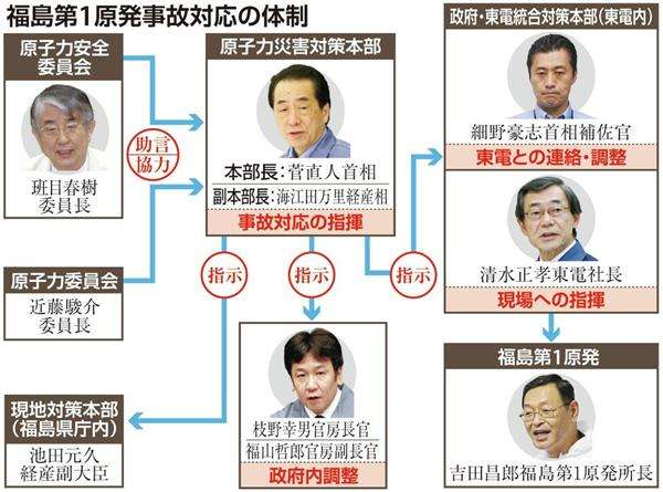 「何で俺が来たと思っているのだ」原発作業員に向けた激高　政府の原発事故調・検証委の調書で浮かぶ「イラ菅」と政府の混迷ぶり（1/7ページ） - 産経ニュース