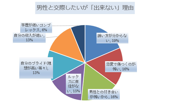 恋人が出来ない一番の理由は性格の悪さですか?