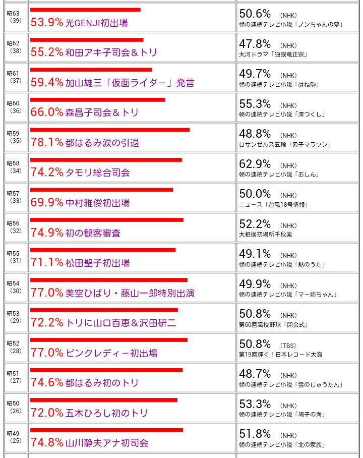 【続報】紅白司会は綾瀬はるか、井ノ原快彦、黒柳徹子、有働由美子アナ