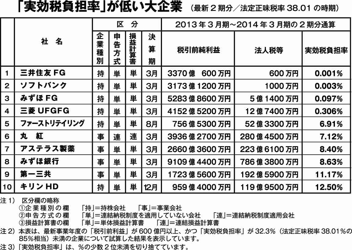 消費税、最終的に最高32%との政府試算　収支改善なければ財政破綻必至か