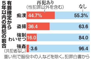 痴漢・盗撮、4割が再犯　有罪確定後5年以内に