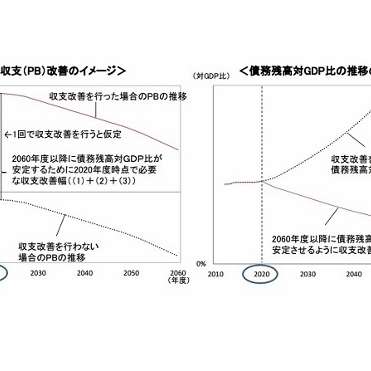 消費税、最終的に最高32％との政府試算　収支改善なければ財政破綻必至か | ビジネスジャーナル