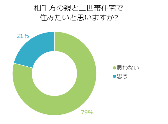 女性必見！妻の親と二世帯住宅に住みたい？男性の本音 | 百聞を一軒に活かす！！百一