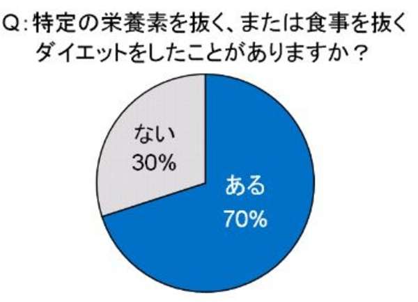 今年「ダイエット」を行った女性のうち、目標体重に到達した人は17％ - 12848 - | ダイエットクラブNEWS - 運動や食事などを含めた健康関連の情報をお届けします