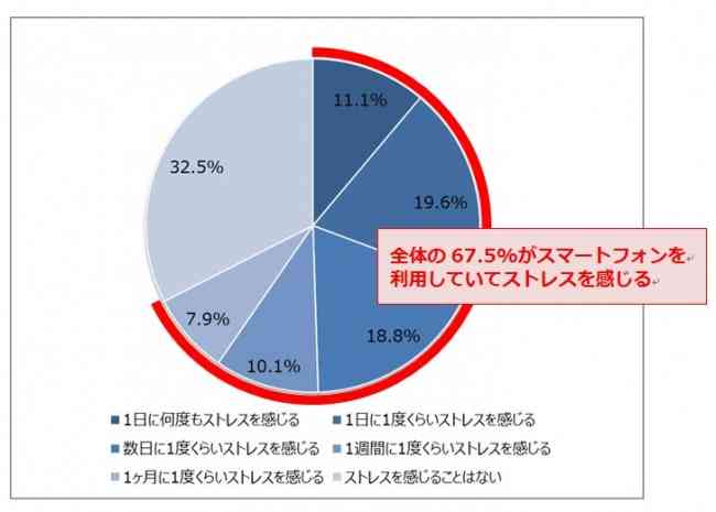 スマートフォンでストレスを感じていそうな有名人1位は･･･