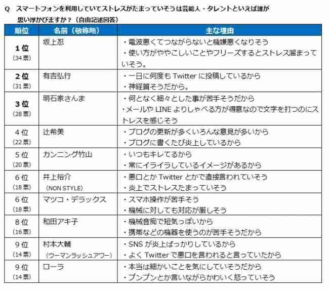 スマートフォンでストレスを感じていそうな有名人1位は･･･