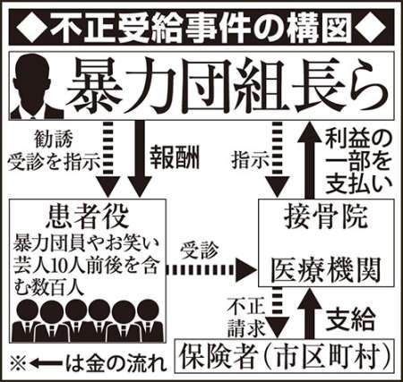 診療報酬詐欺　しあつ野郎仲介、吉本芸人10人前後関与