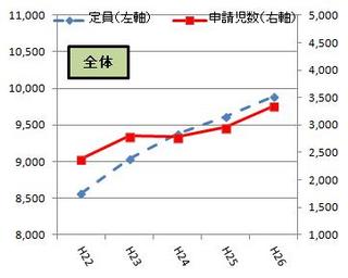 待機児童対策、小学校や幼稚園教諭を保育士に…厚労省案