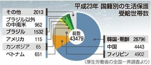 キャンペーン · 生活保護の給付は日本人だけにしてほしい。 · Change.org
