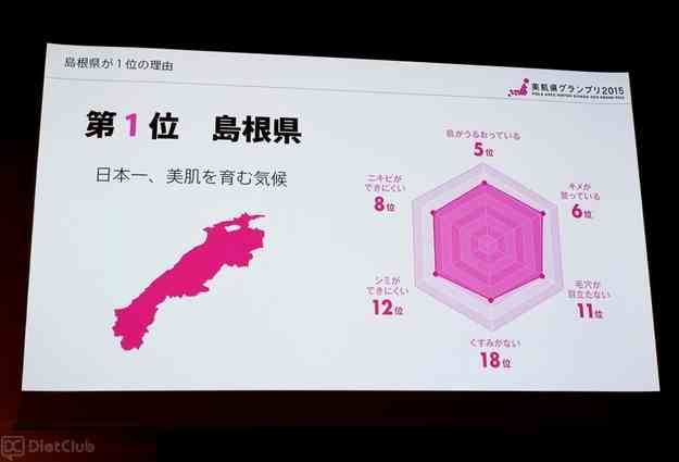 ポーラ、日本で一番美しい肌を持つ「美肌県」のランキングを発表