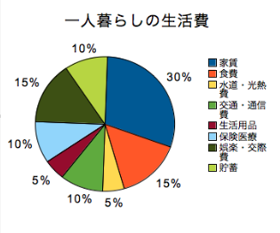 【一人暮らし限定】家賃以外の生活費いくらですか？