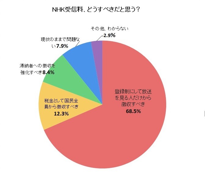 NHK受信料、「見る人だけから徴収すべき」が約7割　...J-CAST調査 : J-CASTニュース