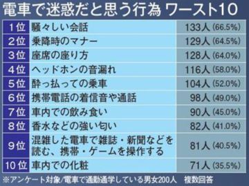 ついやっちゃう電車内NG行為TOP10