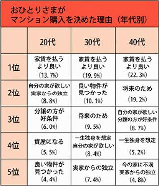 一生独身の決意をしたら「絶対に買ってはいけない」5つのもの