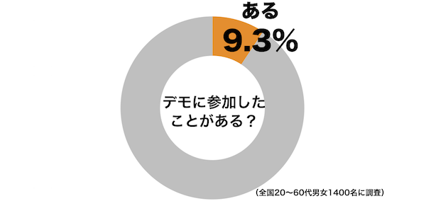 「デモは迷惑」が6割！学生と会社員の意見はまったく反対に…
