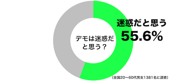 「デモは迷惑」が6割！学生と会社員の意見はまったく反対に…
