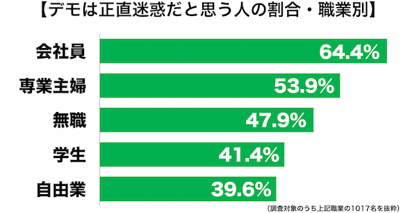 「デモは迷惑」が6割！学生と会社員の意見はまったく反対に…