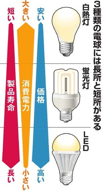 蛍光灯、実質製造禁止へ　2020年度めど、LEDに置換