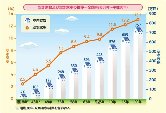 新築マイホーム人気にかげり?「買うなら中古」3倍に