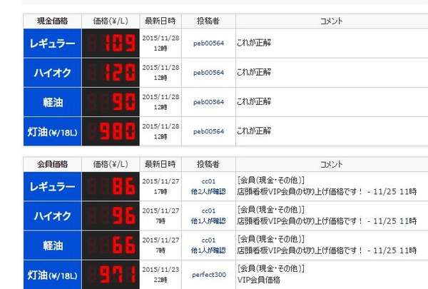 マジで87円？コストコのガソリン価格が異常だと話題に…他店悲鳴