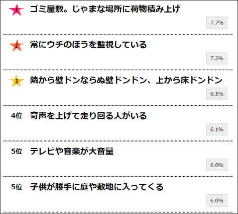 あなたが一番ガマンならない近所迷惑ランキング