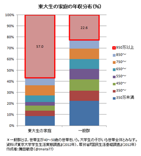 中流家庭の人