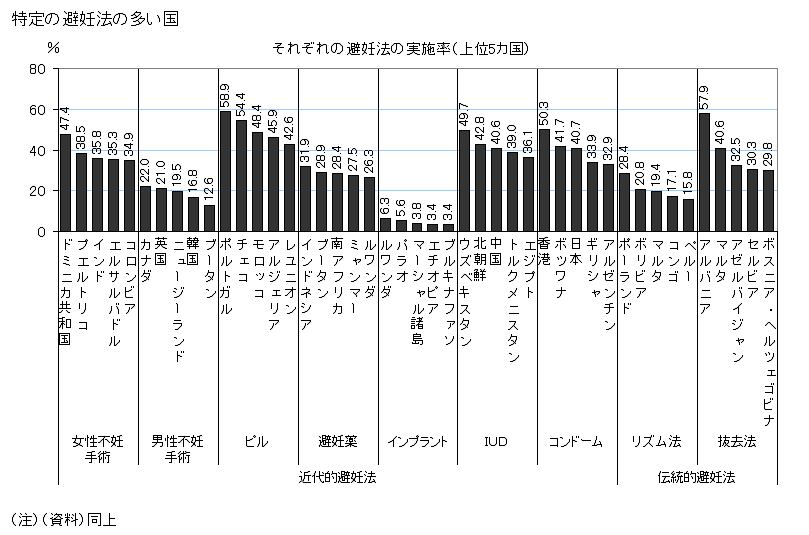 避妊処置されている方いますか？