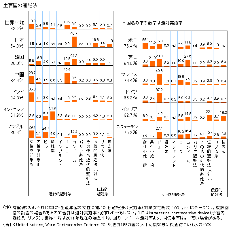 避妊処置されている方いますか？