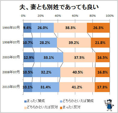 夫婦別姓が認められたら別姓にしますか？