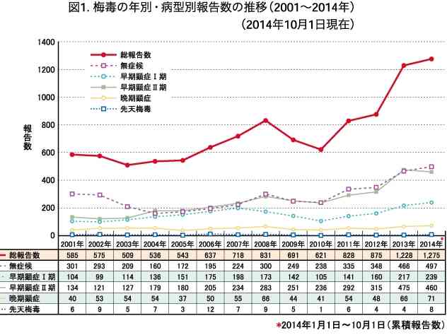【ヤバイ】梅毒の患者が急増！２６年ぶりに２０００人超！都道府県別では東京が最多！２０１１年から増加傾向！｜真実を探すブログ