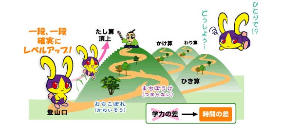 学力の差はいつ頃から？