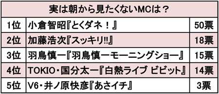 「小倉は偏見だらけ」「羽鳥は腹黒い」100名に聞いた