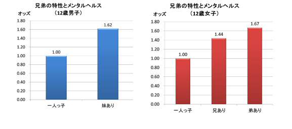 男の子には妹が、女の子には男兄弟がいるほうがメンタルにいい？