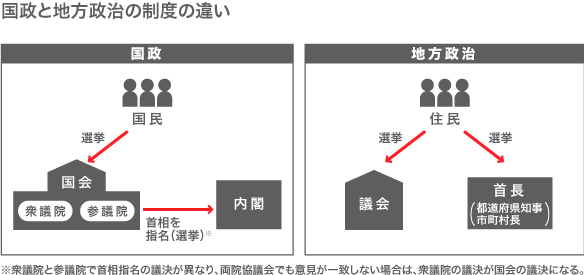 政治に興味ありますか？