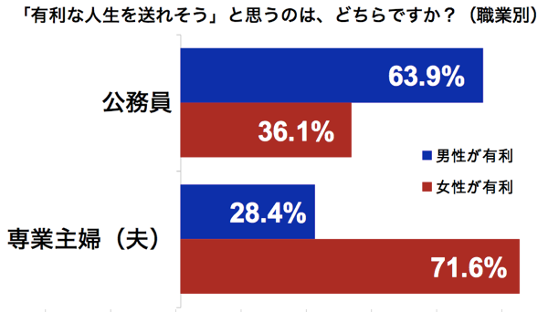 「いいな、女はラクな人生送れて」「は？それは男でしょ？」あの論争にデータで結論出る
