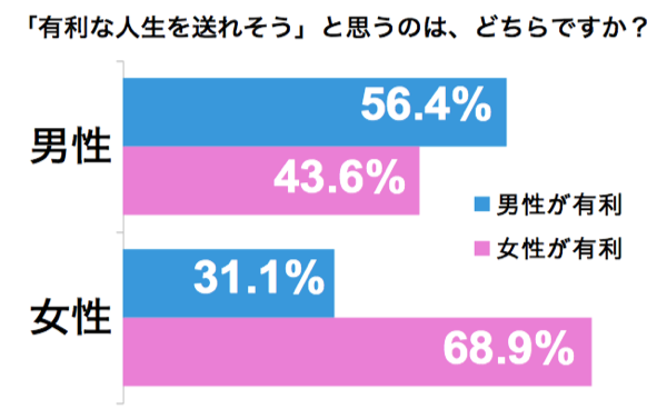 「いいな、女はラクな人生送れて」「は？それは男でしょ？」あの論争にデータで結論出る