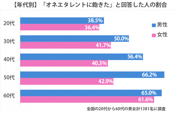 マツコ、ミッツ…連日見るオネエタレントに飽きた人は5割に