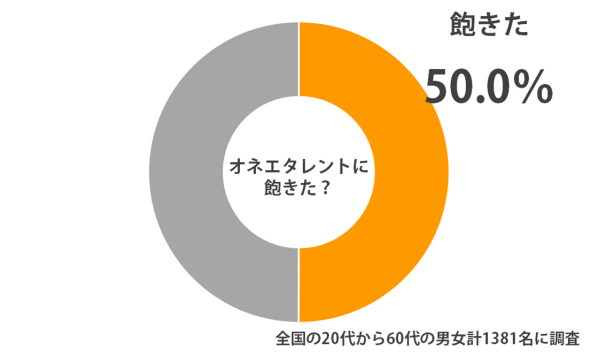 マツコ、ミッツ…連日見るオネエタレントに飽きた人は5割に