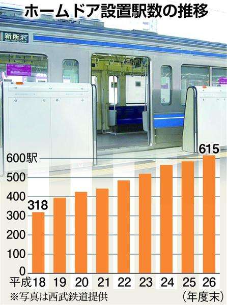  ホームドア増加も減らぬ事故　未設置駅で投身自殺急増