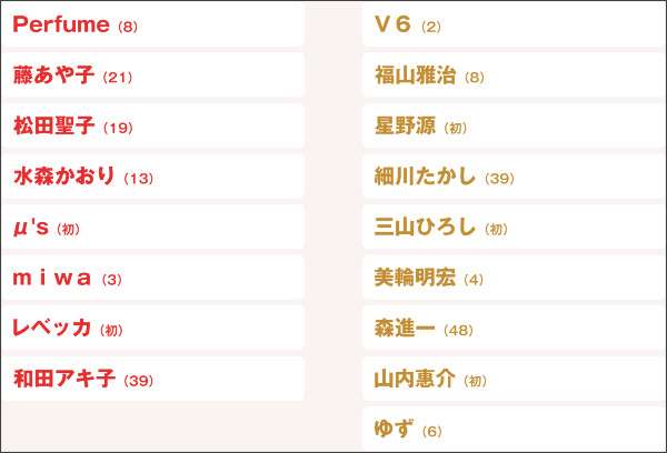 【予想】今年の紅白歌唱曲
