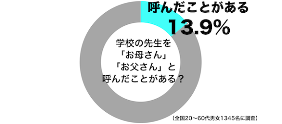 先生を間違えてお母さんと呼んだことがありますか？