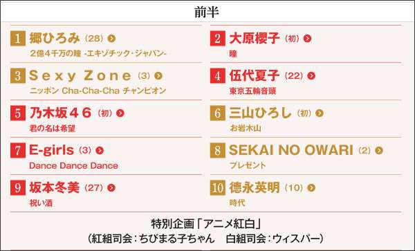 【NHK紅白曲順発表】大トリは松田聖子、白組最後は近藤真彦…郷ひろみがトップバッター