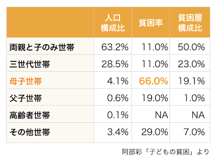 「貧困が子どもの夢を狭めている」 国が具体的対策を